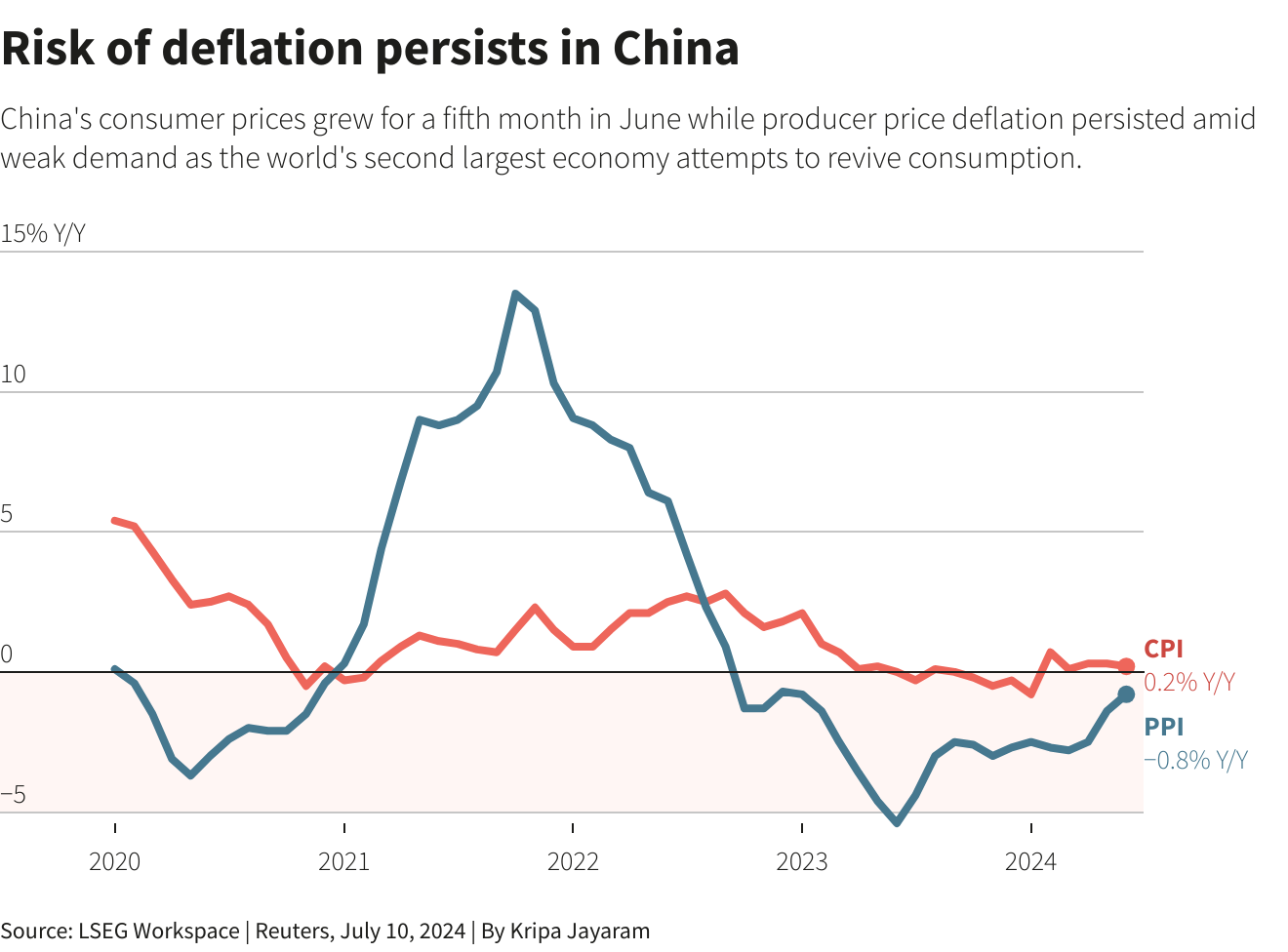 Risk of Deflation