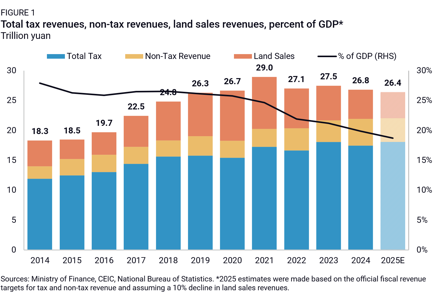 tax chart