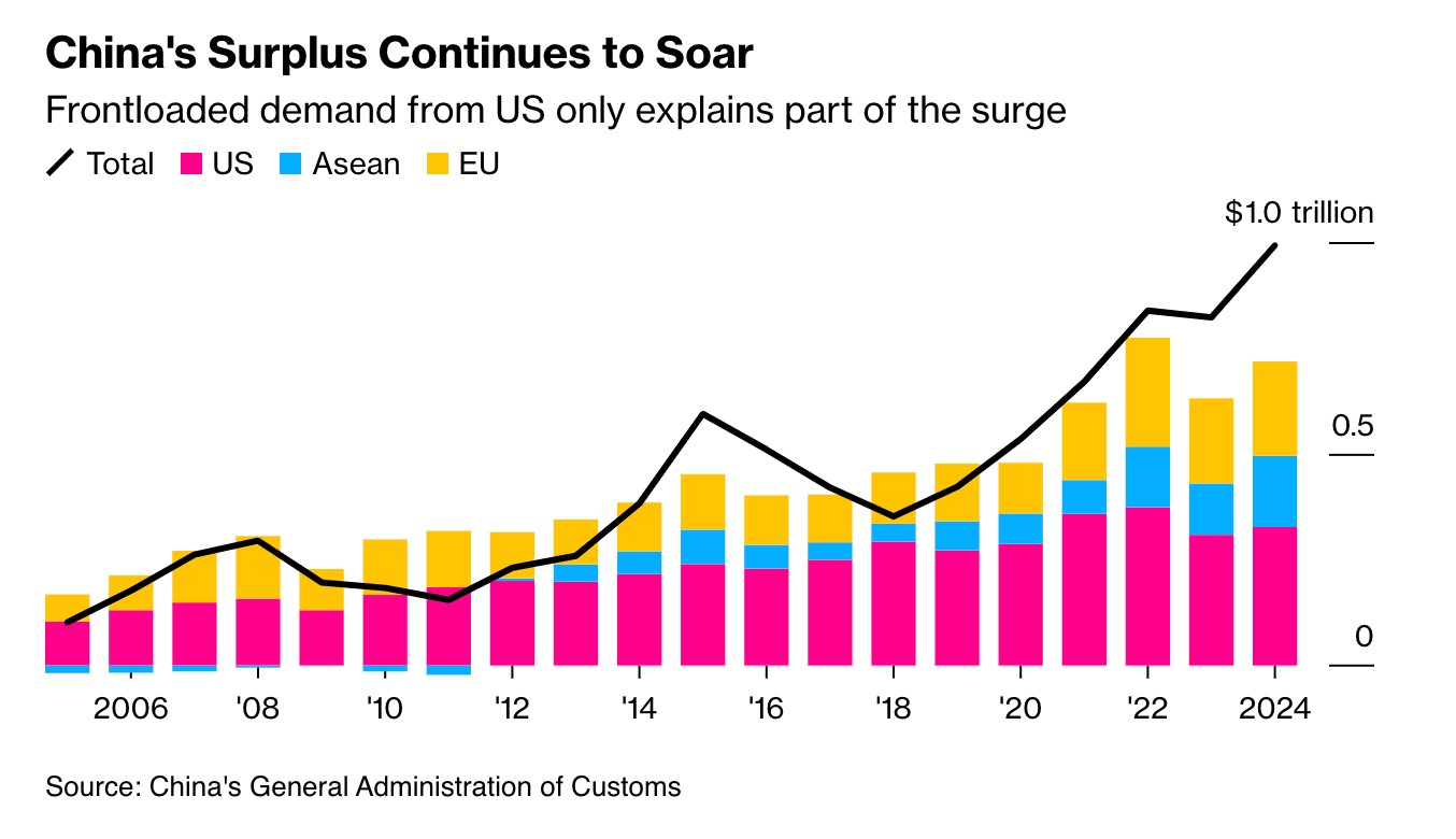 China Surplus