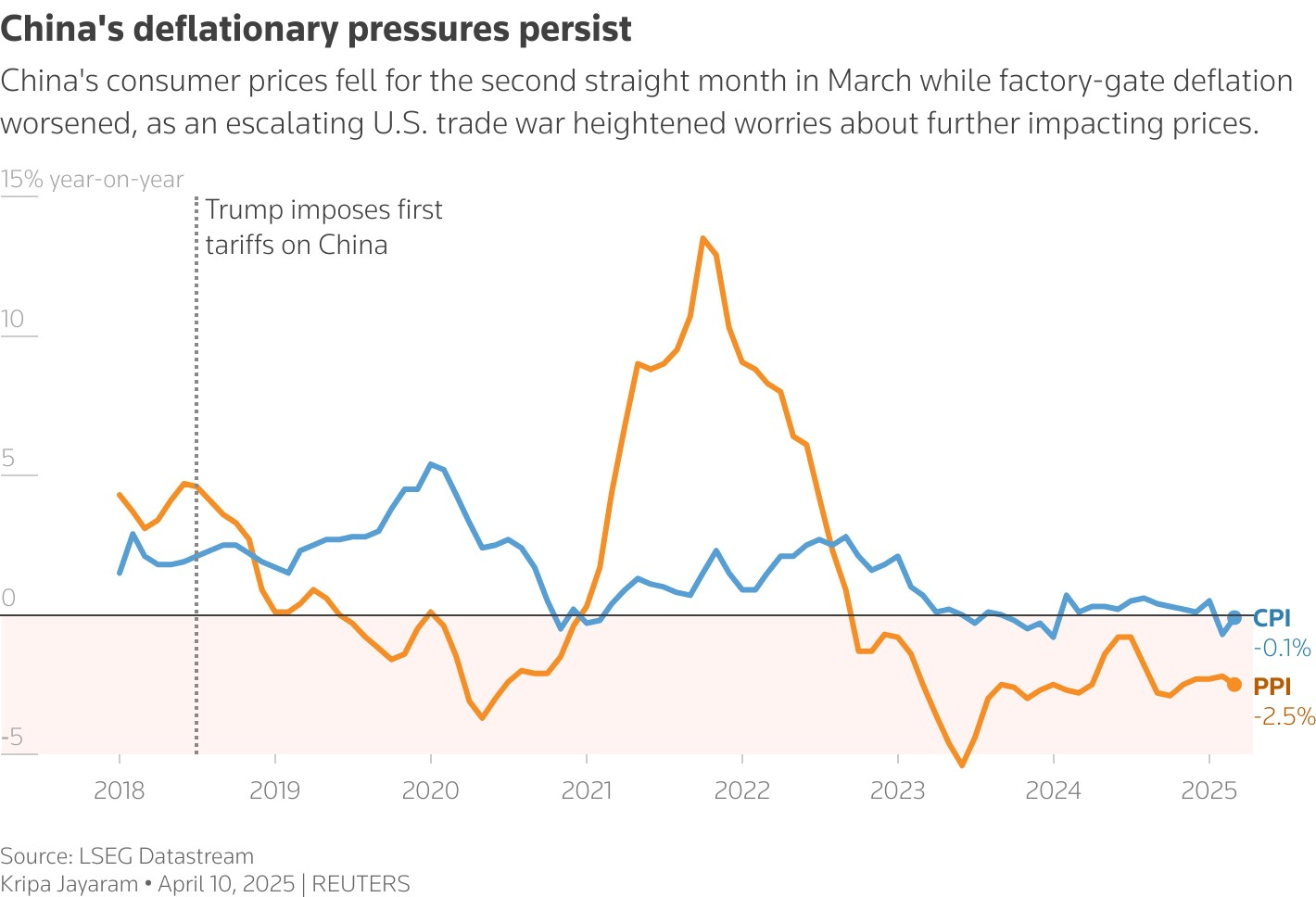 China deflation