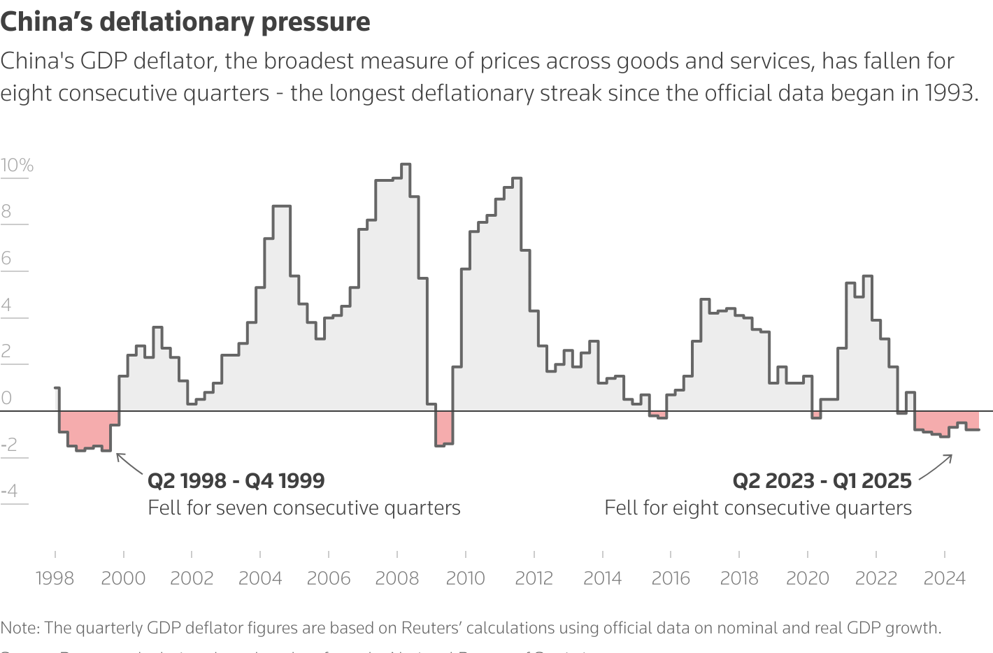 China's deflationary pressure