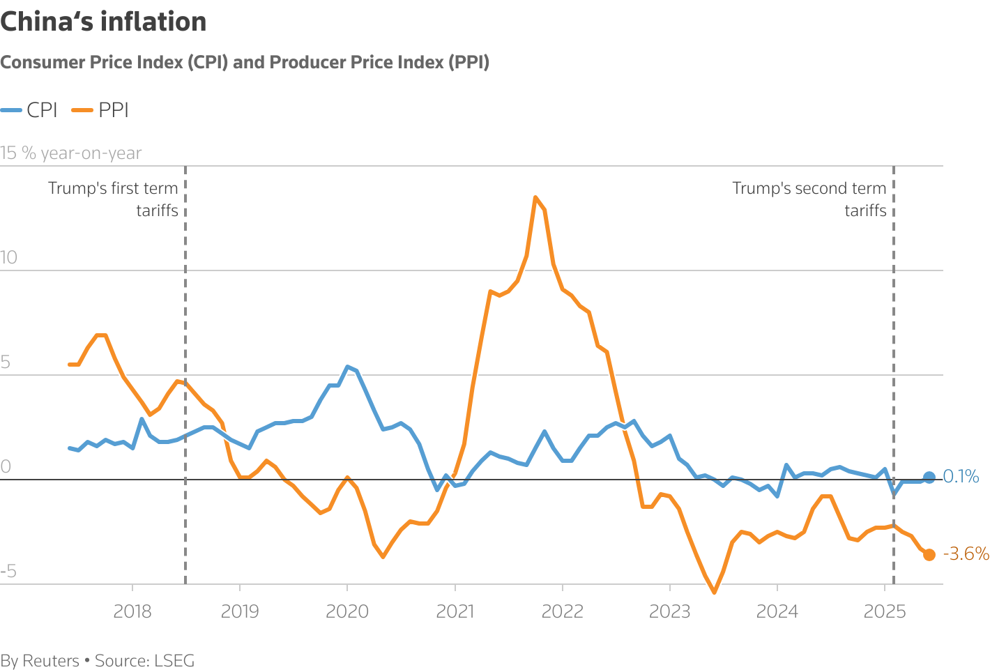 China's inflation