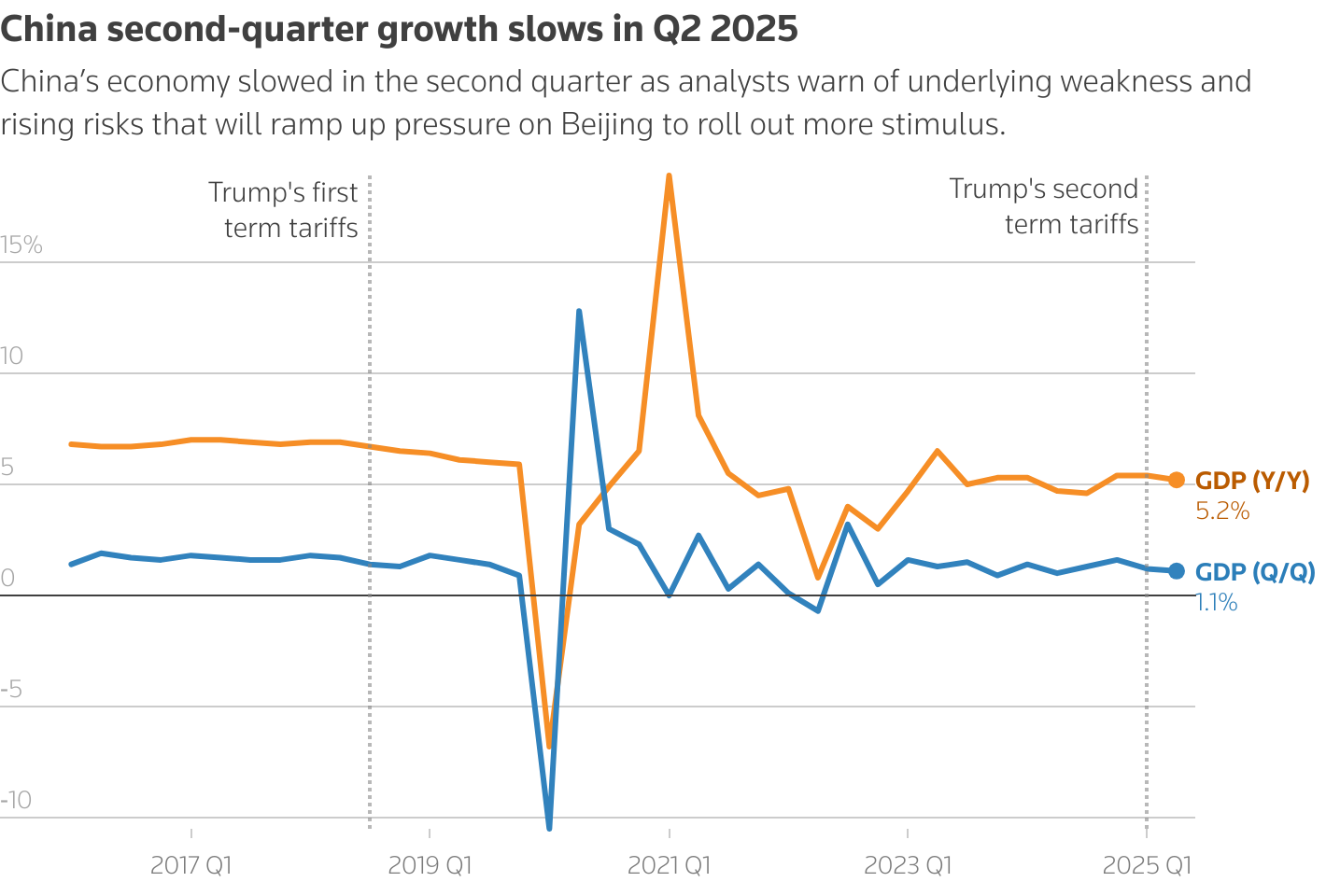China's second quarter growth