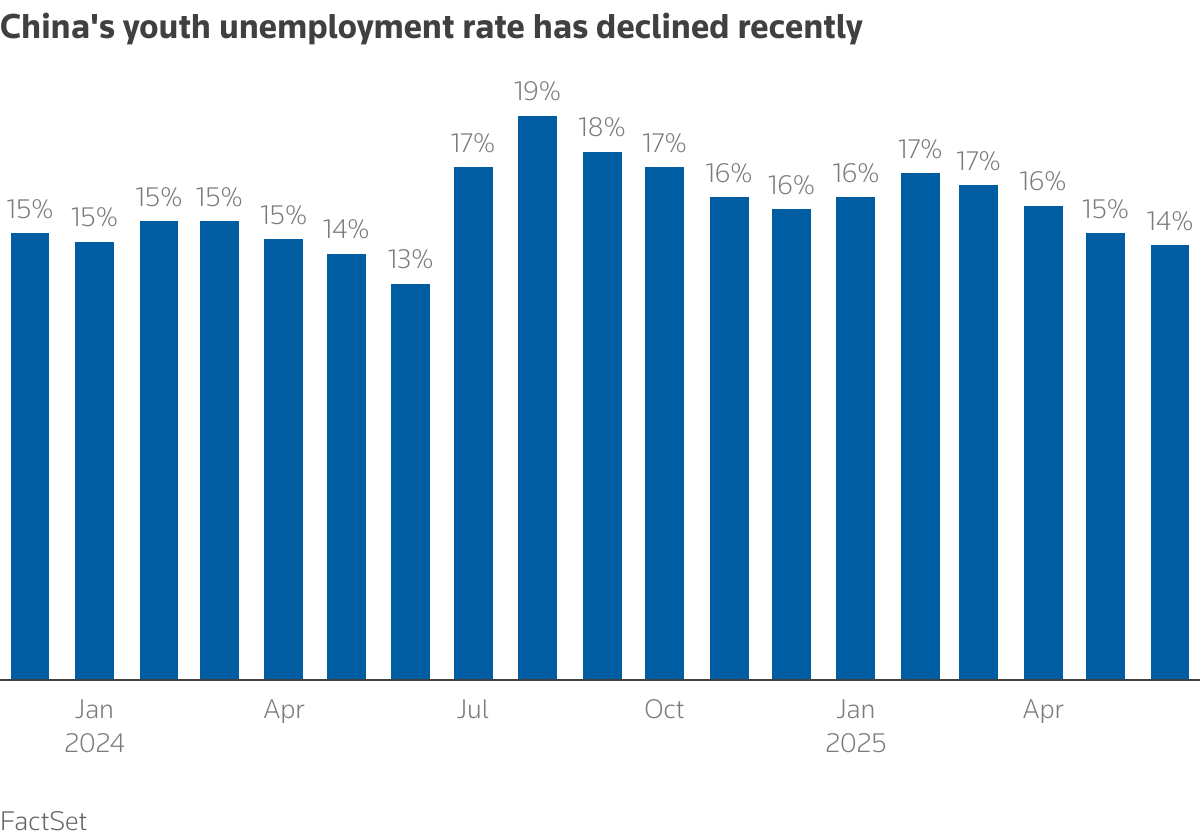 China's youth unemployment