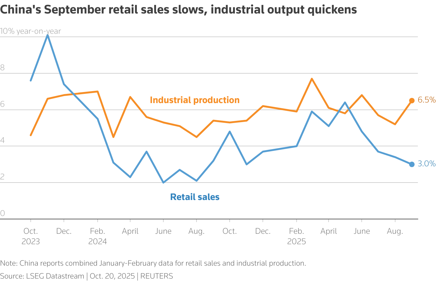 China's September retail sales China's September retail sales
