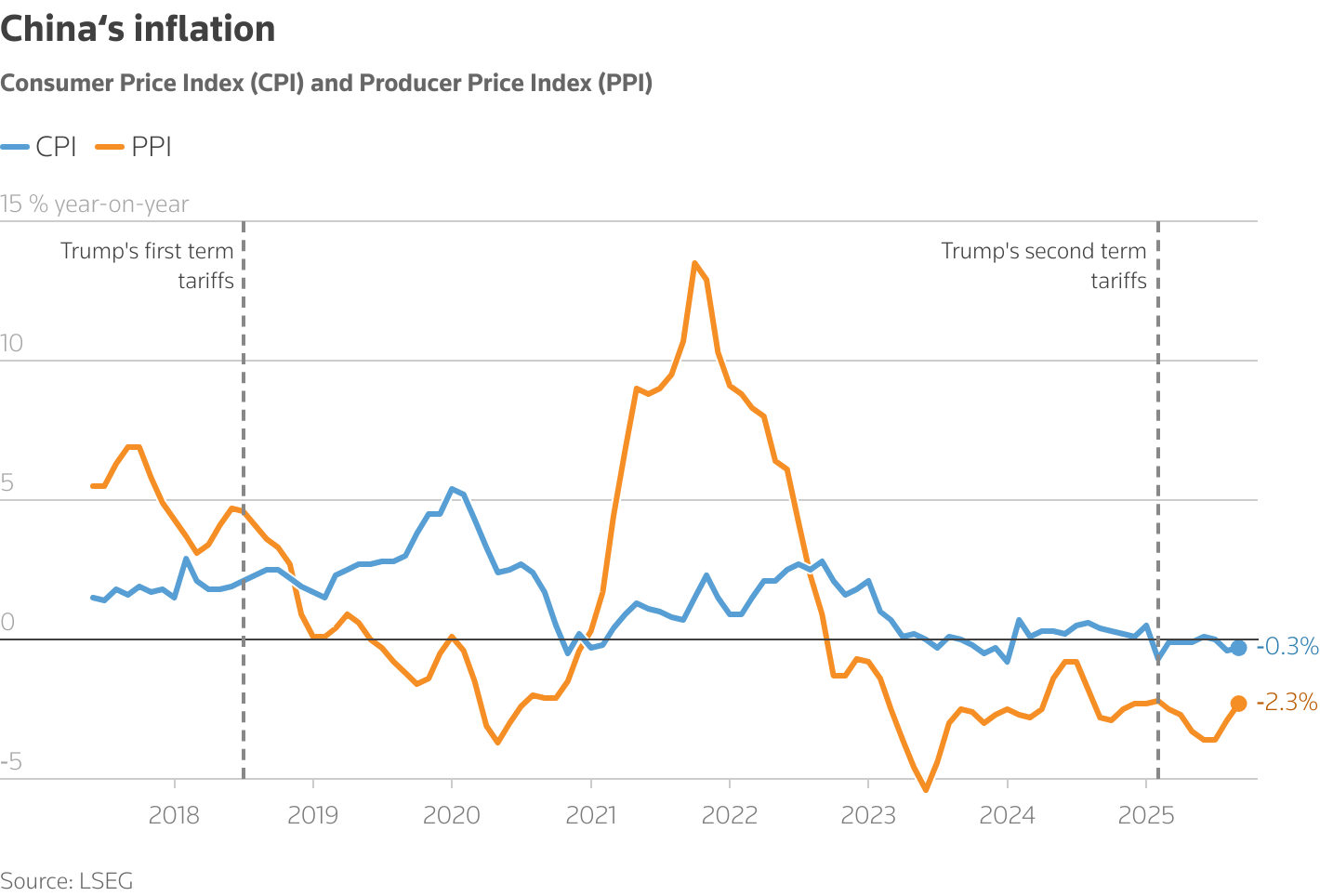 China's inflation China's inflation