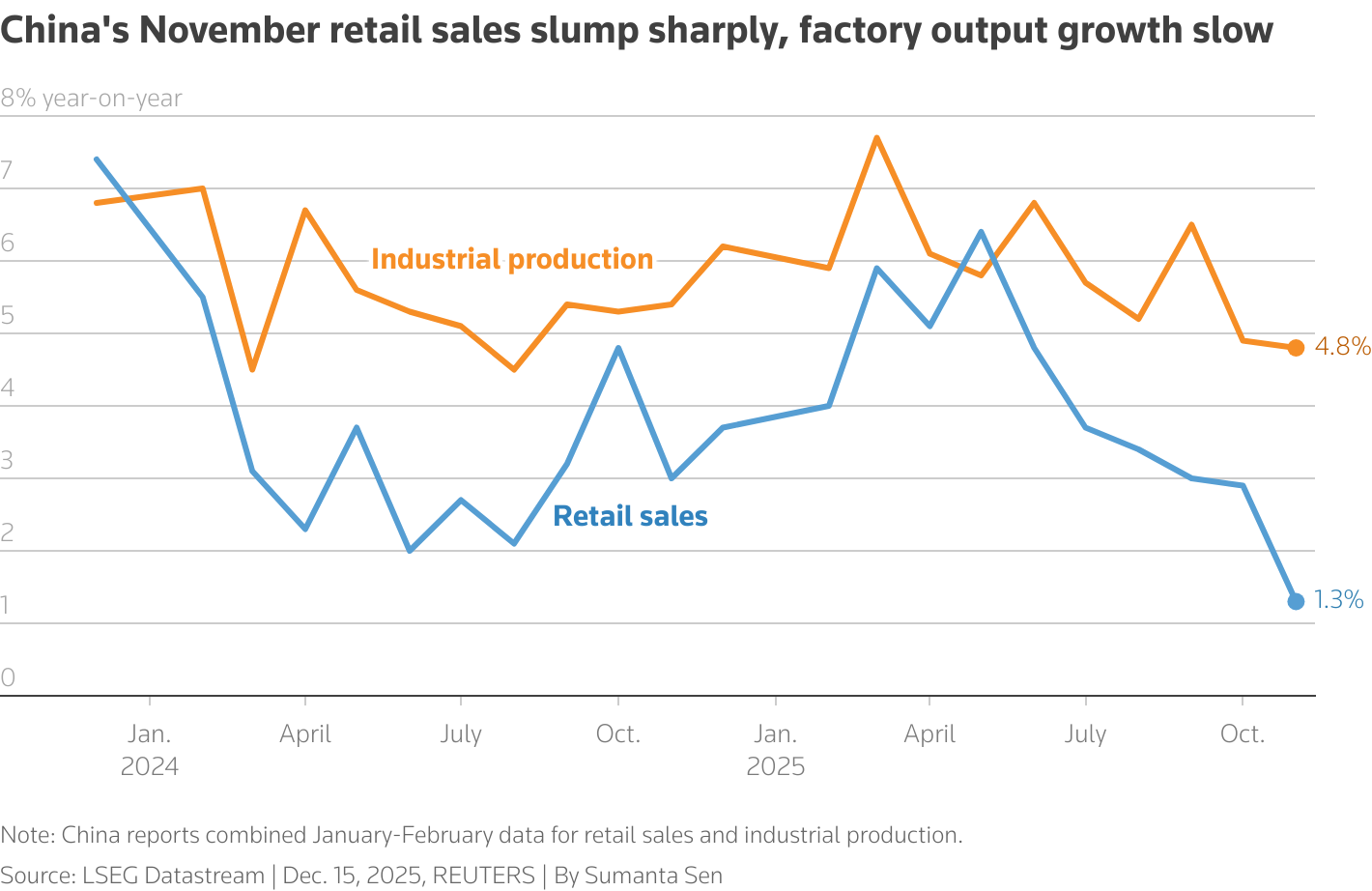 China's November retail sales