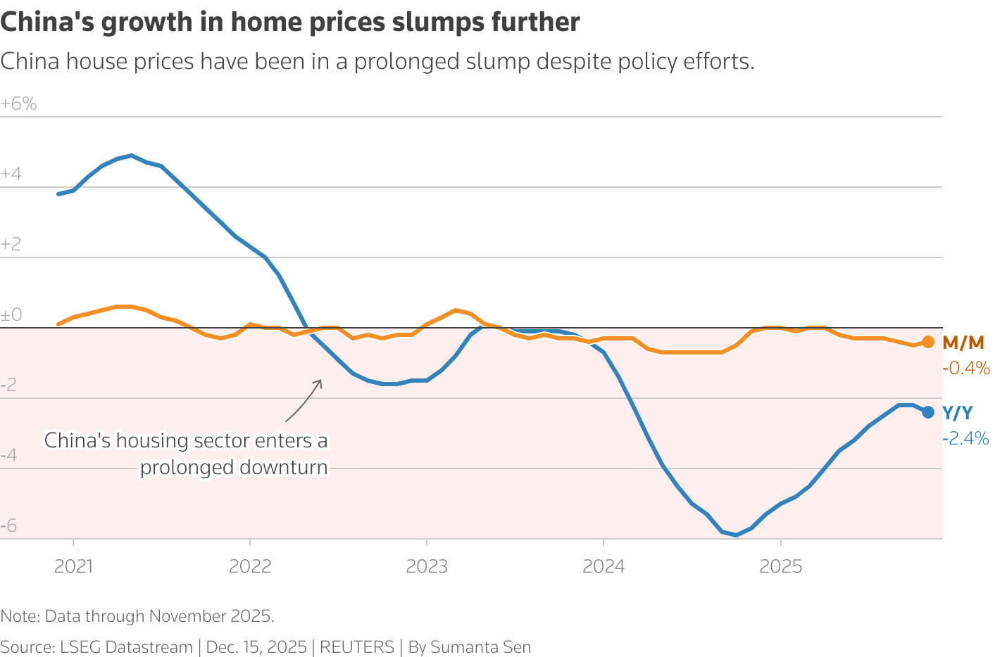 China's growth in home prices
